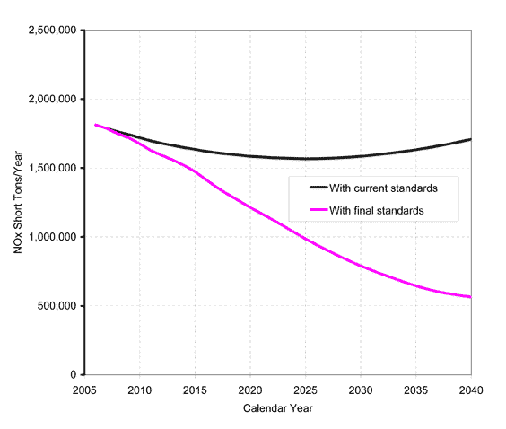 graph showing NOx emissions reductions due to rulemaking