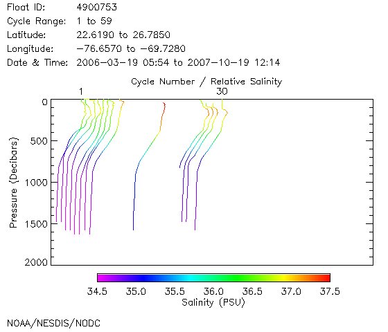 Salinity Plot