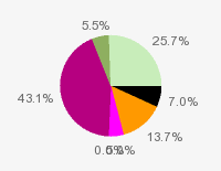 Pie chart: in table form below