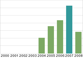 Bar chart: in table form below