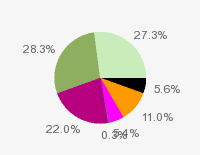 Pie chart: in table form below