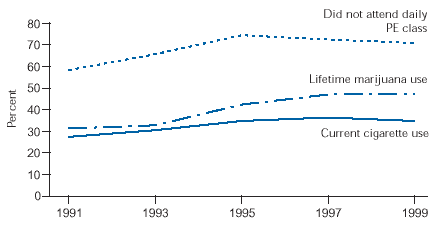 Figure 2. Health Risk Behaviors among U.S. High School Students, 1991–1999. From 1991 to 1999, chart shows general increase in current cigarette use (from approx. 26% in 1991 to approx. 30% in 1999) and lifetime marijuana use (from approx. 32% in 1991 to approx. 40% in 1999). Also shows that over 60% o f students did not attend daily PE class.