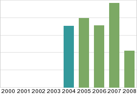 Bar chart: in table form below