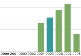 Bar chart: in table form below