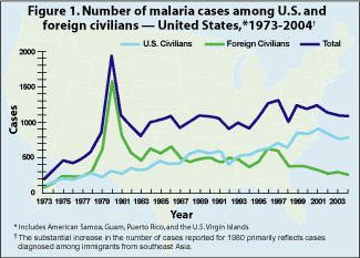 Number of Malaria cases among U.S. and foreign civilians, by year, 1973 to 2004.