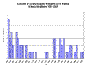 Graph showing Episodes of locally acquired mosquito-borne malaria in the United States 1953-2003; there were episodes during the whole period, but more episodes were seen in the periods 1957-1963 and 1985-1993.