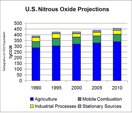 Bar chart of historical and projected Nitrous Oxide emissions from 1990-2010