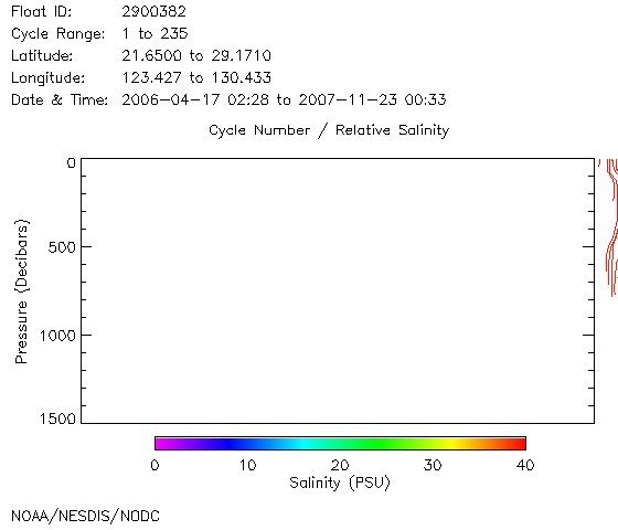 Salinity Plot