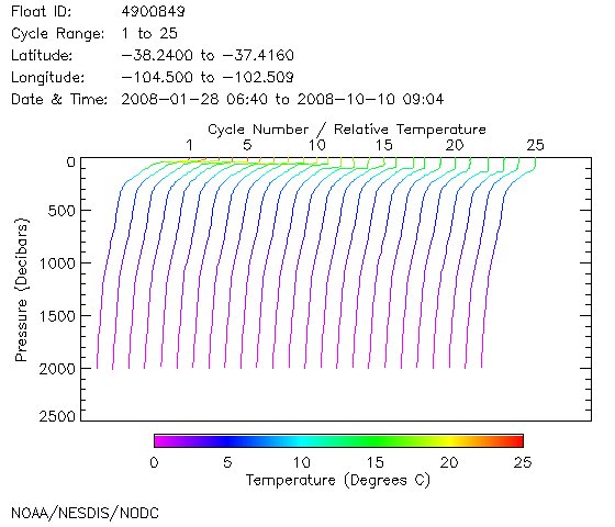 Temperature Plot