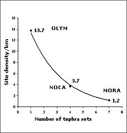 [graph] Line graph comparing site discovery in tephra zones at three National Parks.