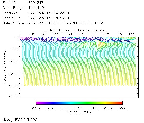 Salinity Plot