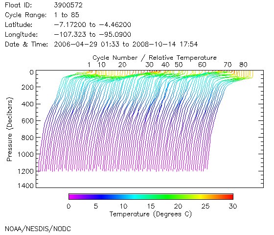 Temperature Plot