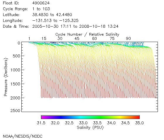 Salinity Plot