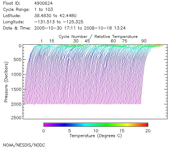 Temperature Plot