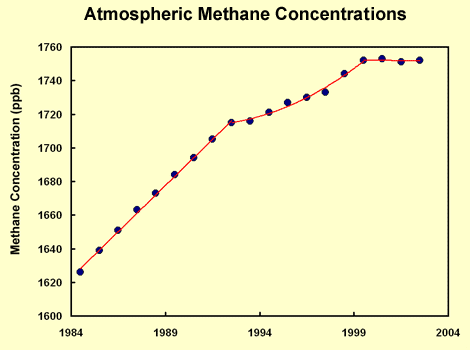 Methane Concentrations Chart