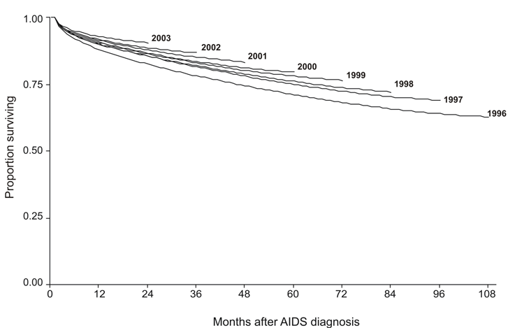 Figure 2. Proportion of persons surviving, by months after AIDS diagnosis during 1996–2003 and by year of diagnosis—United States