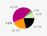 Pie chart: in table form below