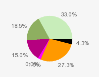 Pie chart: in table form below