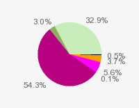 Pie chart: in table form below