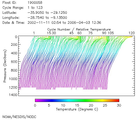 Temperature Plot