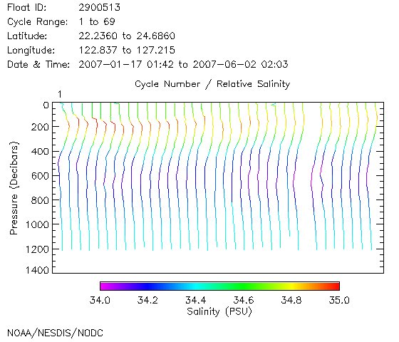 Salinity Plot