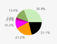 Pie chart: in table form below