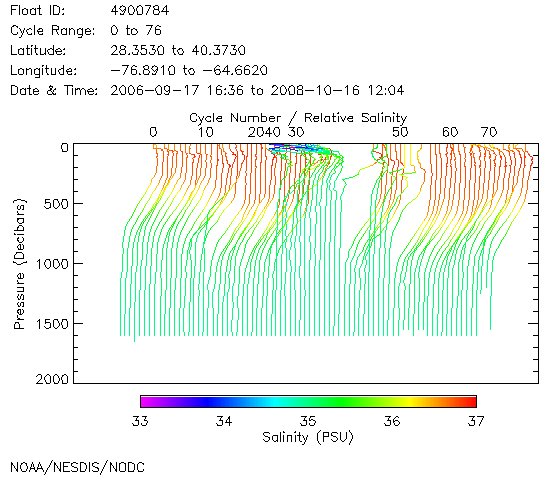 Salinity Plot