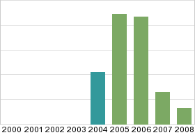 Bar chart: in table form below