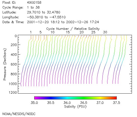 Salinity Plot