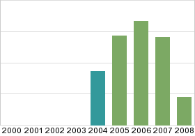 Bar chart: in table form below