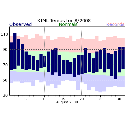 Sample monthly climate plot for Imperial