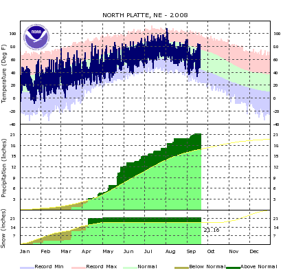 Sample yearly climate plot for North Platte