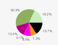 Pie chart: in table form below