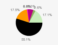 Pie chart: in table form below