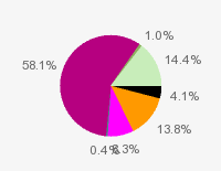 Pie chart: in table form below