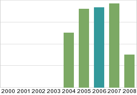 Bar chart: in table form below