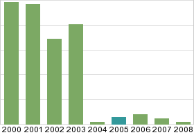 Bar chart: in table form below