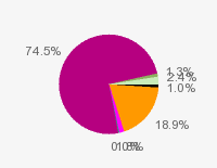 Pie chart: in table form below