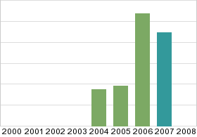 Bar chart: in table form below