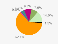 Pie chart: in table form below