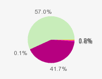 Pie chart: in table form below