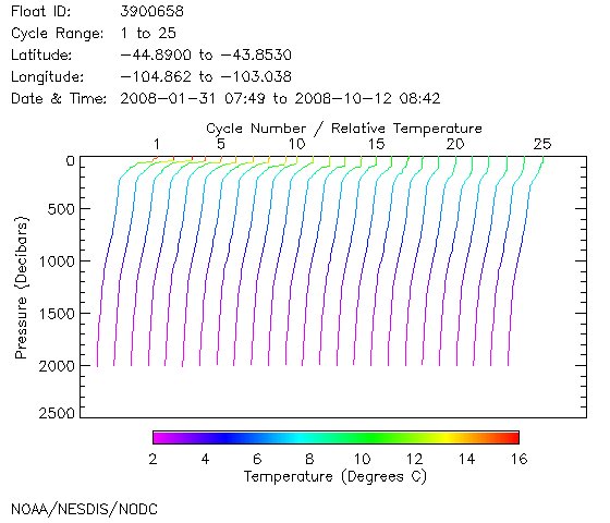 Temperature Plot