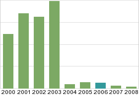 Bar chart: in table form below