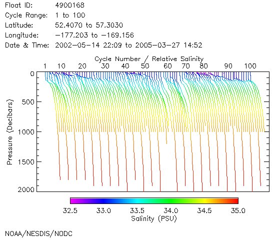 Salinity Plot