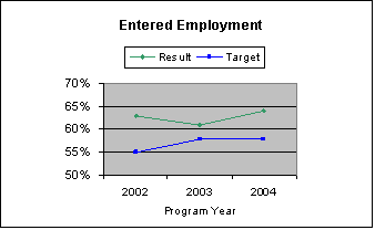 entered employment graph