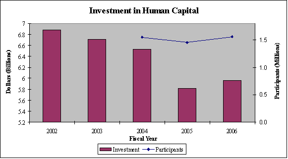 Chart: RSSI - Investment in human capital
