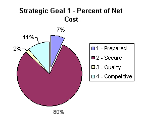 Chart: Strategic Goal 1 - Percent of net cost