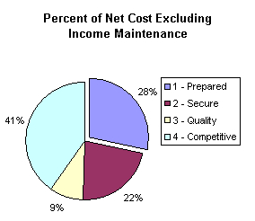 Chart: Strategic Goal 1 - Percent of net cost excluding income maintenance