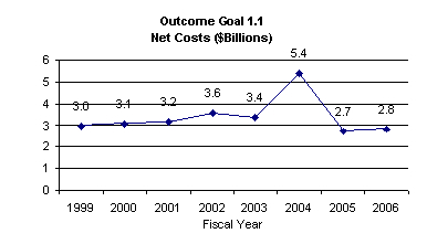 Chart: Outcome Goal 1.1 - Net cost in billions