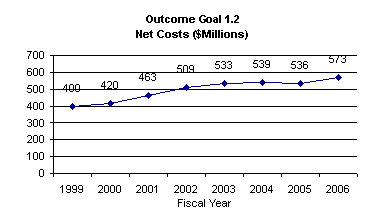 Chart: Outcome Goal 1.2 - Net cost in billions